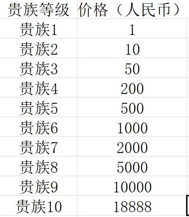 王者荣耀贵9号大概充了多少钱　王者荣耀v1到v10价格表