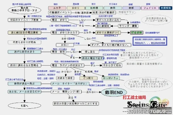 命运石之门攻略,命运石之门攻略流程图_命运石之门攻略
