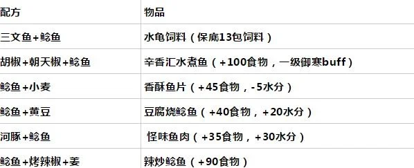 《创造与魔法》鱼类制作指南：鱼饵与烹饪技巧