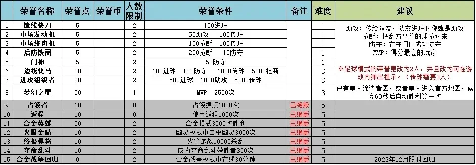 CSOL荣誉系统解析：点数等级、特殊称号及获取途径