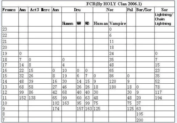 《暗黑破坏神2》FCR档位解析及配置建议