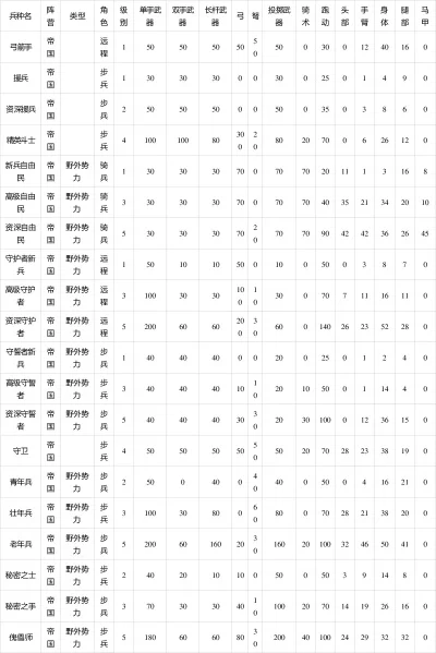 《骑马与砍杀2》数据攻略：部队详情、兵种配置与战场定位