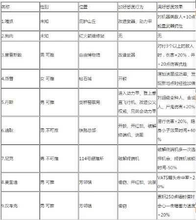 《辐射4》角色战斗力排行：盘点最强英雄与潜力新人