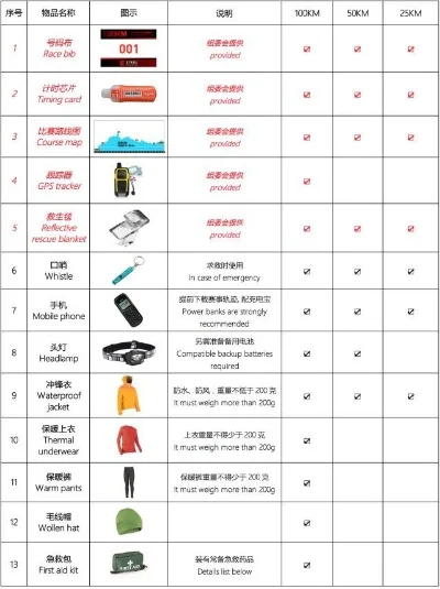 地铁逃生必备物品清单：能量水分、应急医疗、保暖防护、导航照明、通讯求助