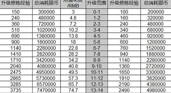 梦幻西游修炼经验高效获取攻略汇总