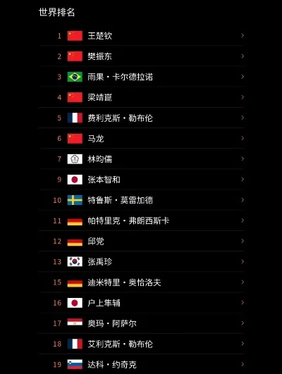世界乒乓球最新排名-全球乒乓影响力
