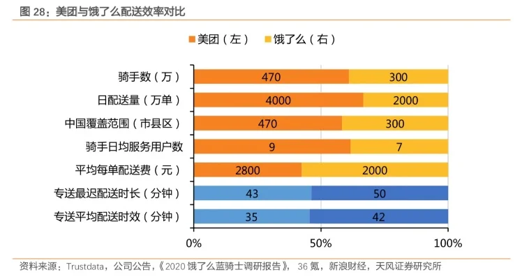 美团外卖VS饿了么：用户粘性强服务广，美团盈利强饿了么技术优