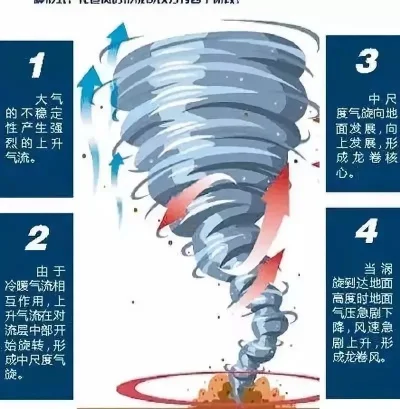预防龙卷风影响城市天际线关键措施及逃生指南