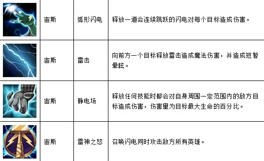魔兽争霸人族宙斯攻略：技能加点、施放顺序及装备推荐