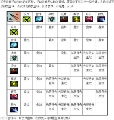 魔兽争霸装备技能叠加攻略：攻击、法球、防御属性详解