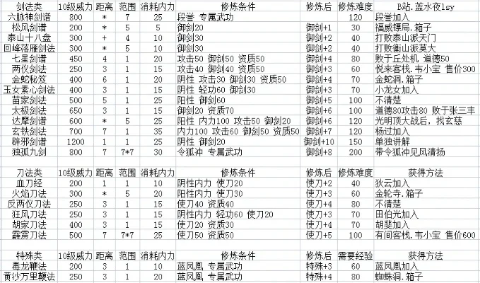 金庸群侠传2攻略：角色创建、武功提升、群侠团组建与秘籍全解