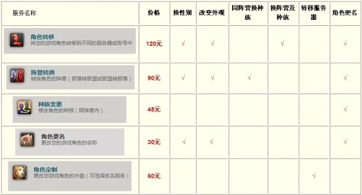 角色转换费用详解：同／跨种族转换价格及建议