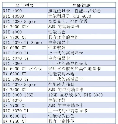 英雄联盟显卡选购攻略：核显、中低端、高端显卡推荐及选购建议