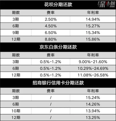 花呗分期利率详解：3-12期利率及年化利率对比